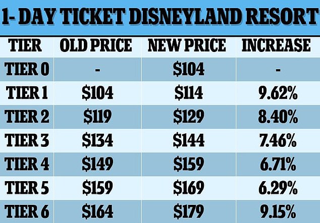 Disney introduced a new 'Tier 0' ticket, which is valid during the park's least-visited days